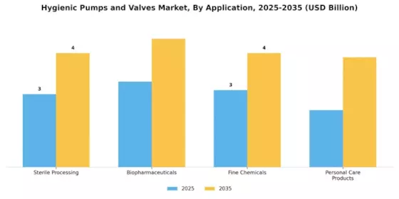 Hygienic Pumps Valves Market Segment Image 0