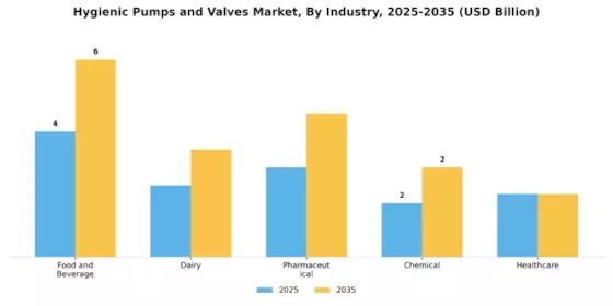 Hygienic Pumps Valves Market Segment Image 1