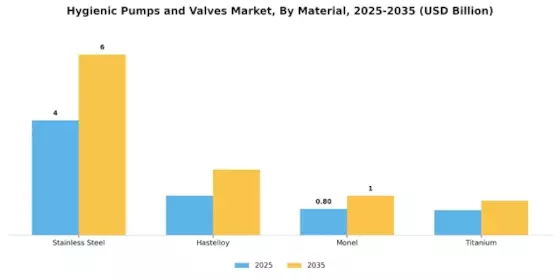 Hygienic Pumps Valves Market Segment Image 2