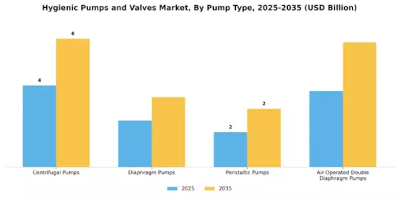 Hygienic Pumps Valves Market Segment Image 3