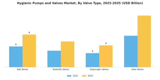 Hygienic Pumps Valves Market Segment Image 4