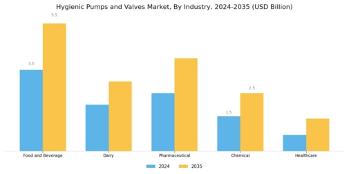 Hygienic Pumps Valves Market Segment Image 2