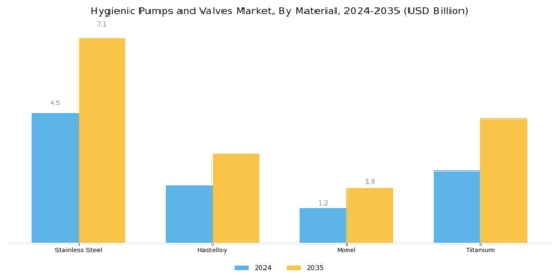 Hygienic Pumps Valves Market Segment Image 3