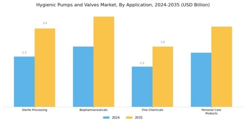 Hygienic Pumps Valves Market Segment Image 4