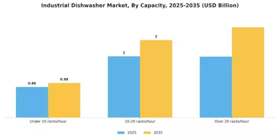 Industrial Dishwasher Market Segment Image 0