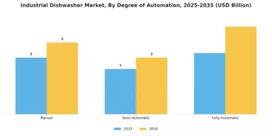 Industrial Dishwasher Market Segment Image 1