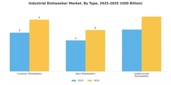 Industrial Dishwasher Market Segment Image 4