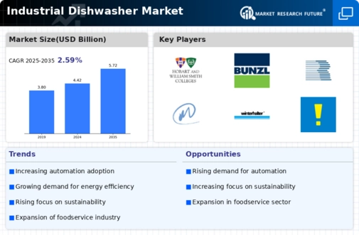 Industrial Dishwasher Market Infographic