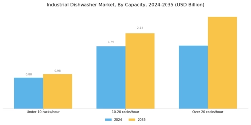 Industrial Dishwasher Market Segment Image 0