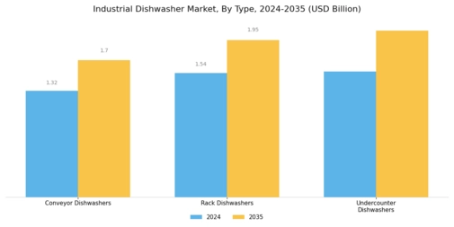Industrial Dishwasher Market Segment Image 1