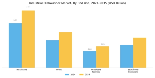 Industrial Dishwasher Market Segment Image 2