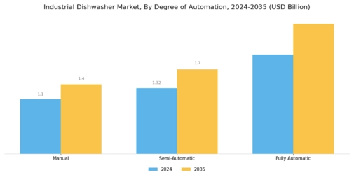 Industrial Dishwasher Market Segment Image 4