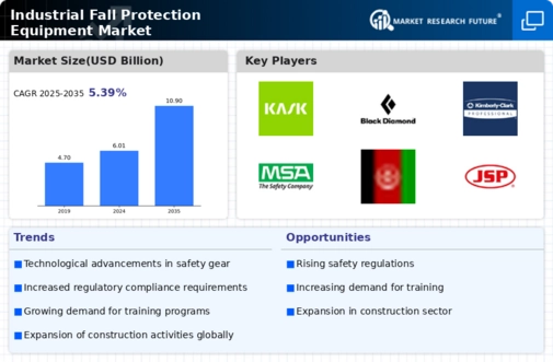 Industrial Fall Protection Equipment Market Infographic