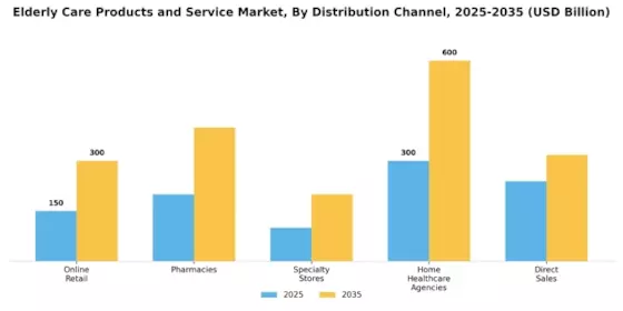 Elderly Care Products Service Market Segment Image 1