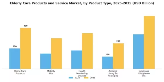 Elderly Care Products Service Market Segment Image 2