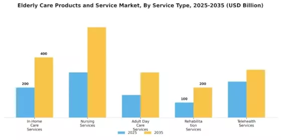 Elderly Care Products Service Market Segment Image 3