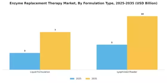 Enzyme Replacement Therapy Market Segment Image 2