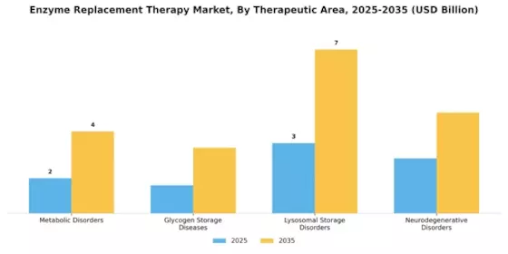 Enzyme Replacement Therapy Market Segment Image 4