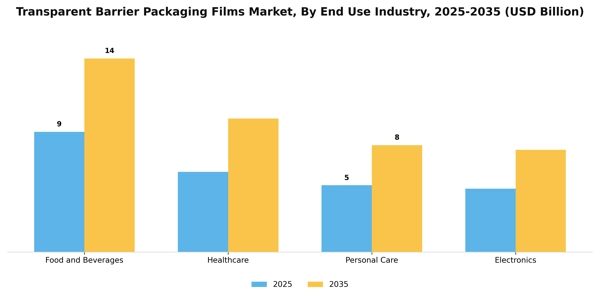 Transparent Barrier Packaging Films Market Segment Image 1