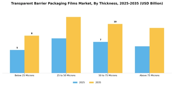 Transparent Barrier Packaging Films Market Segment Image 3