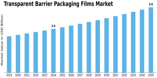 Transparent Barrier Packaging Films Market Size