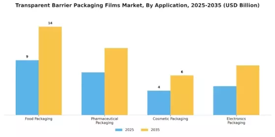 Transparent Barrier Packaging Films Market Segment Image 0
