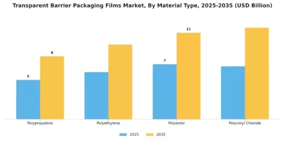 Transparent Barrier Packaging Films Market Segment Image 1