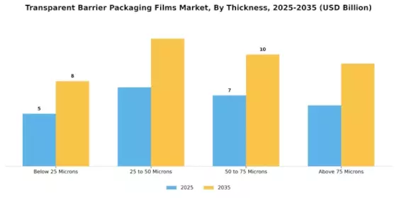 Transparent Barrier Packaging Films Market Segment Image 3