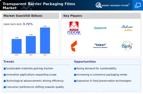 Transparent Barrier Packaging Films Market Infographic