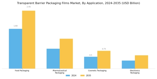 Transparent Barrier Packaging Films Market Segment Image 0