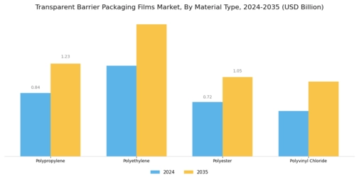 Transparent Barrier Packaging Films Market Segment Image 1