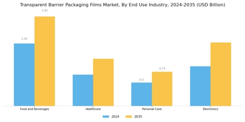 Transparent Barrier Packaging Films Market Segment Image 2