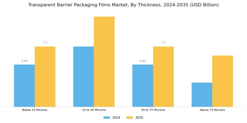 Transparent Barrier Packaging Films Market Segment Image 3