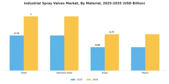 Industrial Spray Valves Market Segment Image 1