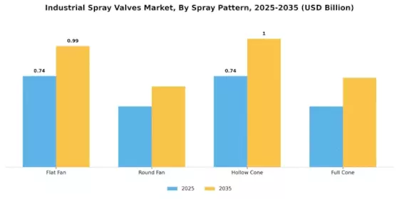 Industrial Spray Valves Market Segment Image 2