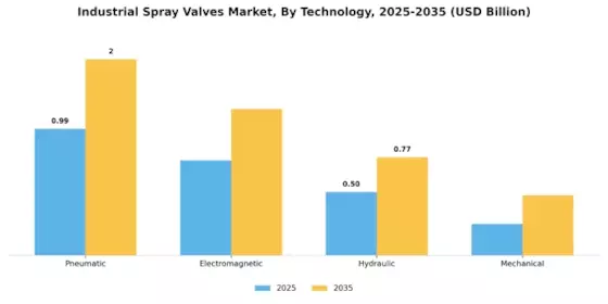 Industrial Spray Valves Market Segment Image 3