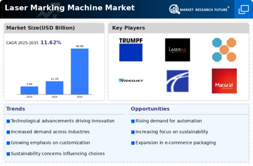 Laser Marking Machine Market Infographic