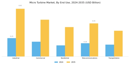 Micro Turbine Market Segment Image 2