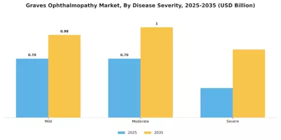 Graves Ophthalmopathy Market Segment Image 0