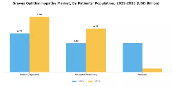 Graves Ophthalmopathy Market Segment Image 1