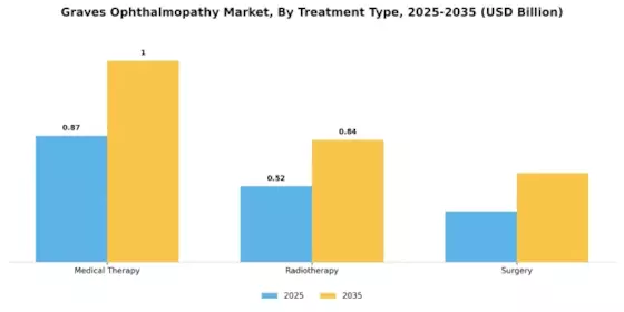 Graves Ophthalmopathy Market Segment Image 2