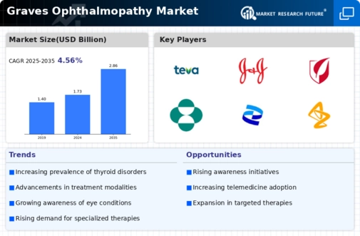 Graves Ophthalmopathy Market Infographic