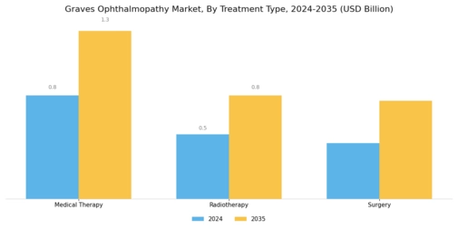 Graves Ophthalmopathy Market Segment Image 0