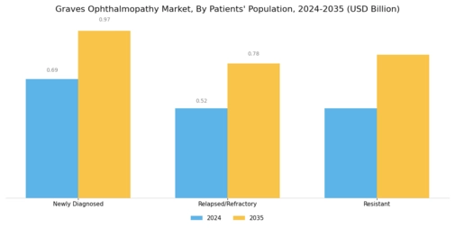 Graves Ophthalmopathy Market Segment Image 2