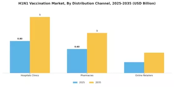H1N1 Vaccination Market Segment Image 0