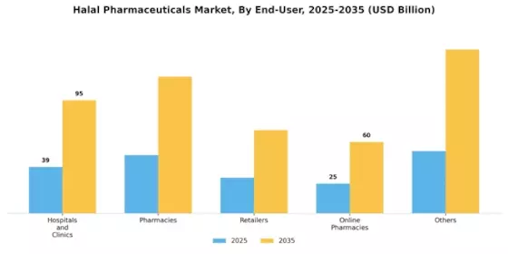 Halal Pharmaceuticals Market Segment Image 2