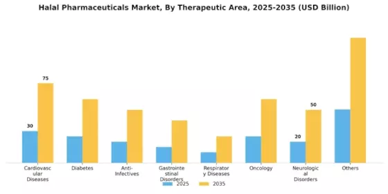Halal Pharmaceuticals Market Segment Image 3