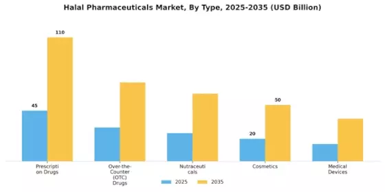 Halal Pharmaceuticals Market Segment Image 4