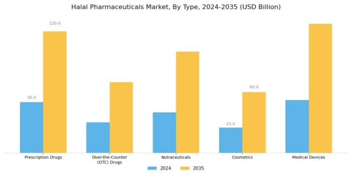 Halal Pharmaceuticals Market Segment Image 0