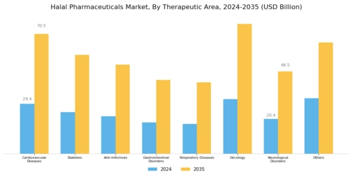 Halal Pharmaceuticals Market Segment Image 1